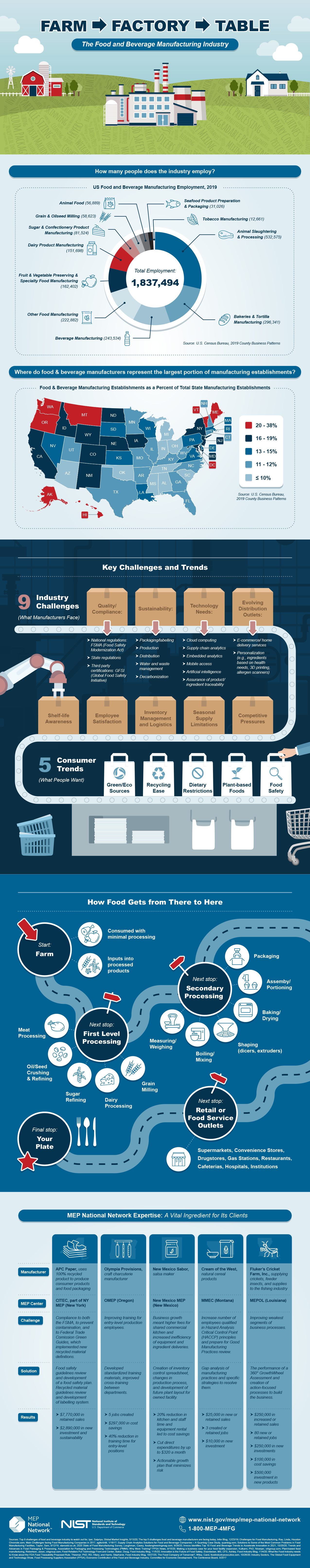 farm factory table the food and beverage manufacturing industry